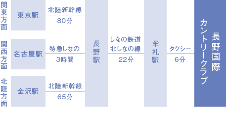 電車でお越しの際